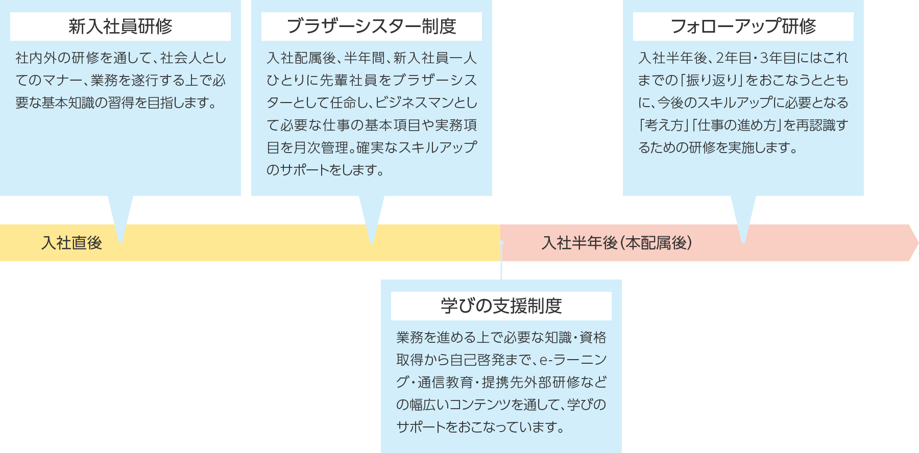 新入社員教育制度内容