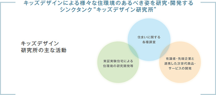 キッズデザインによる様々な住環境のあるべき姿を研究・開発するシンクタンク“キッズデザイン研究所”