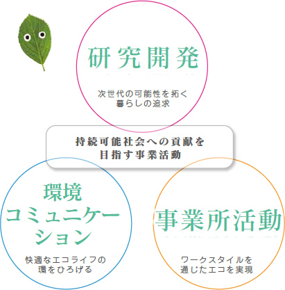 持続可能社会への貢献を目指す事業活動